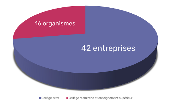 Répartition collège